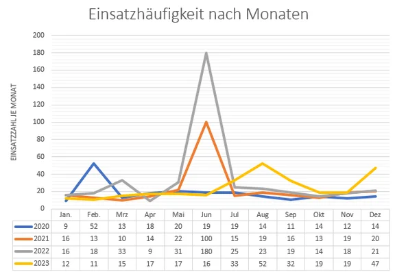 Einsatzhäufigkeit nach Monaten 2023.PNG