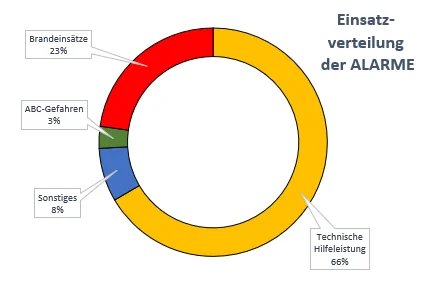 Einsatzverteilung der Alarme 2023.PNG
