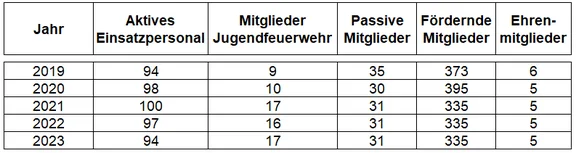 Einsatzpersonal und Mitgliederstand - Gesamt -.PNG